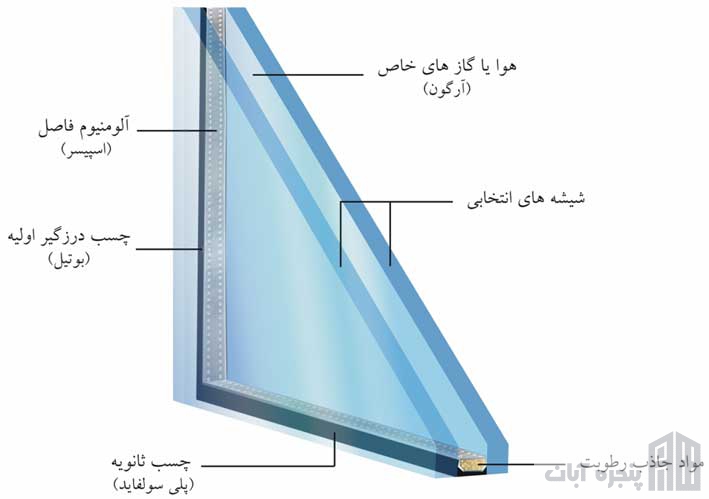ساختار شیشه دوجداره